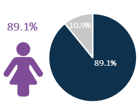 Female Bonus Percentage