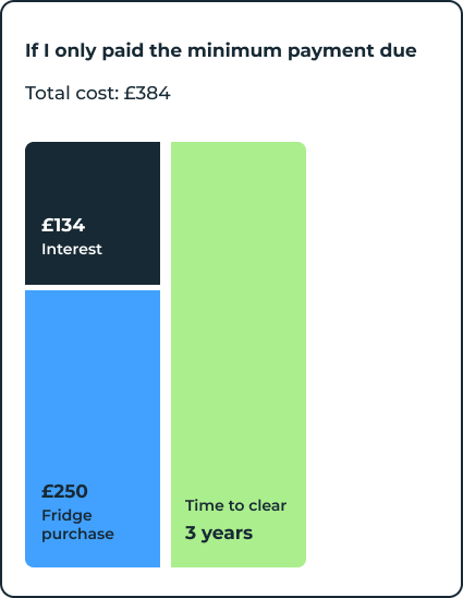 Minimum Payment Example